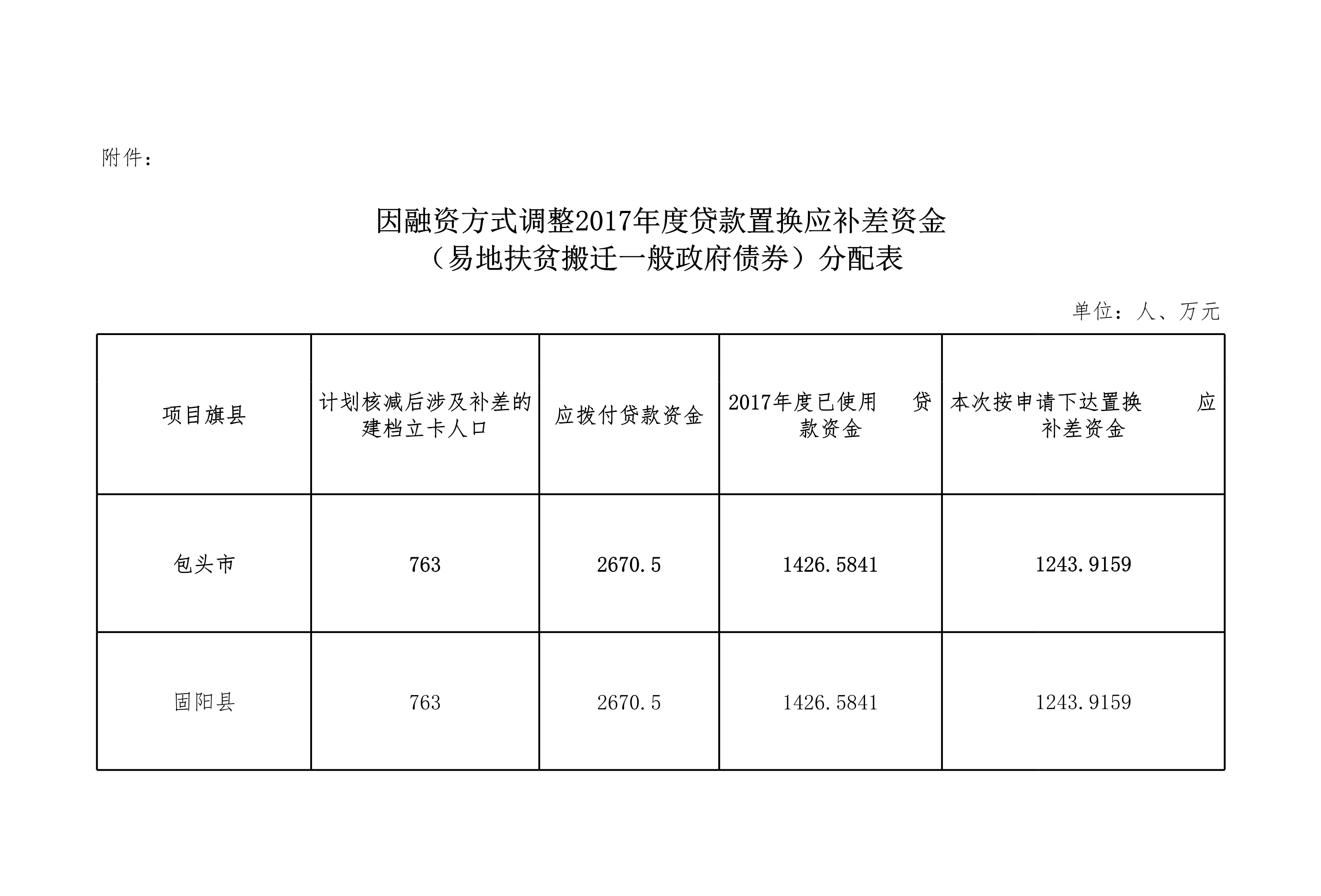 因融资方式调整2017年度贷款置换应补差资金（易地扶贫搬迁一般政府债券）分配表_1.png