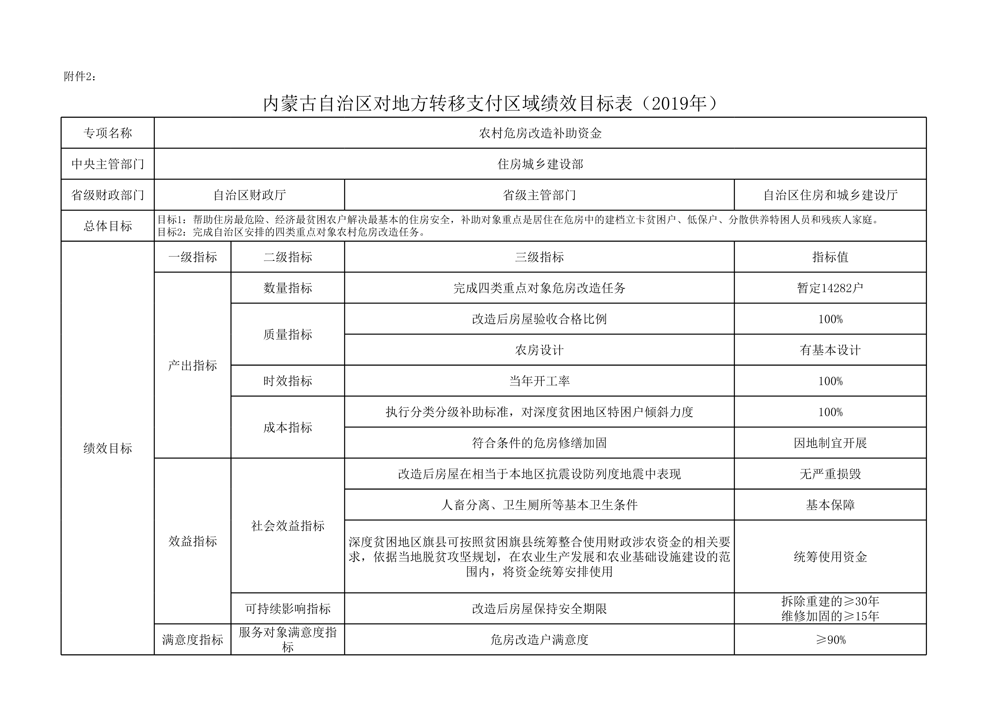 内蒙古自治区对地方转移支付区域绩效目标表（2019年）_1.png