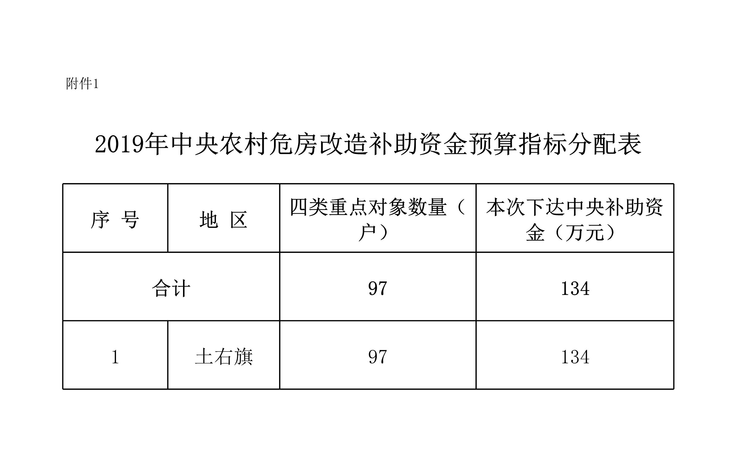 2019年中央财政农村危房改造预算指标分配表_1.png