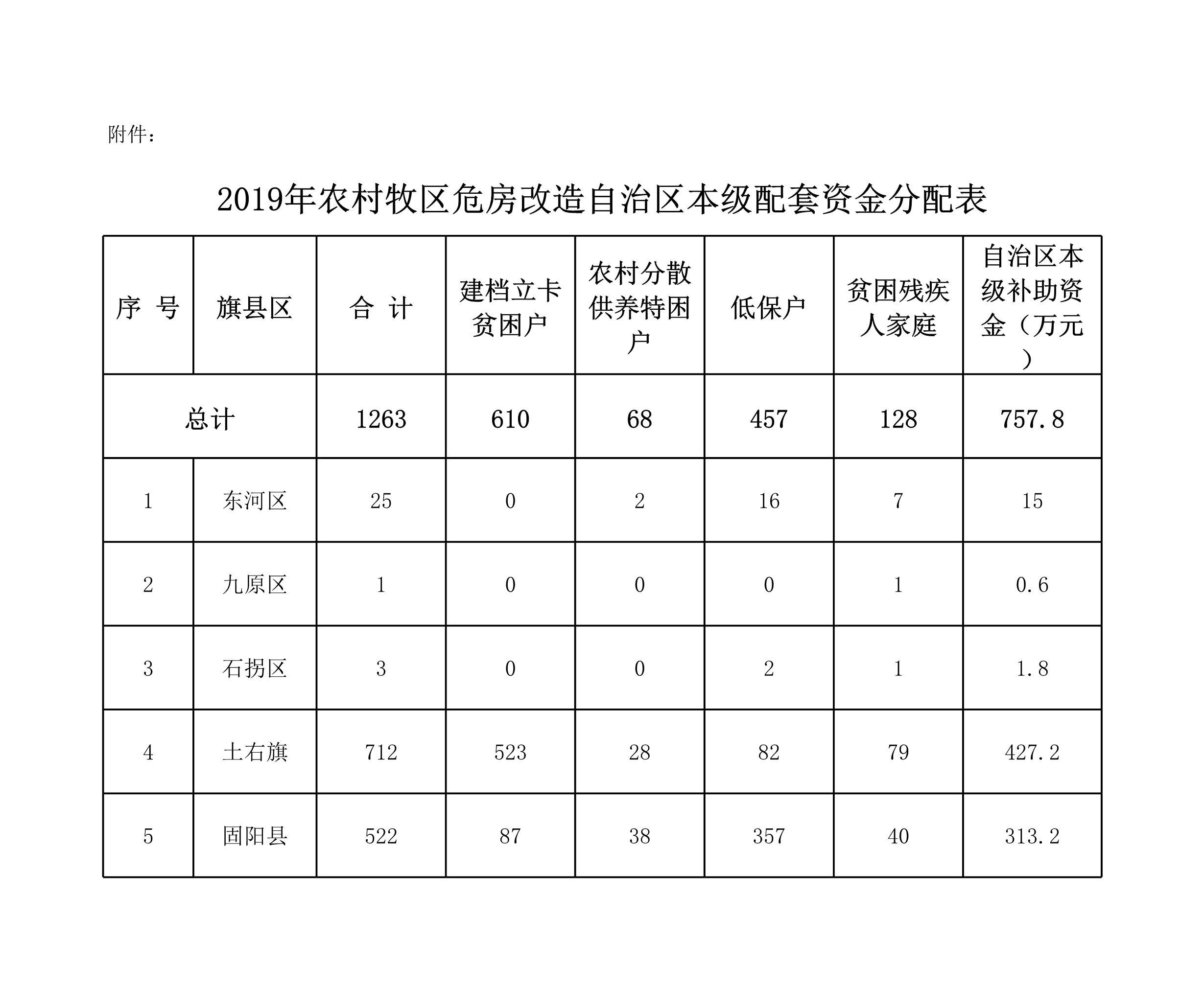 2019年农村牧区危房改造自治区本级配套资金分配表_1.png